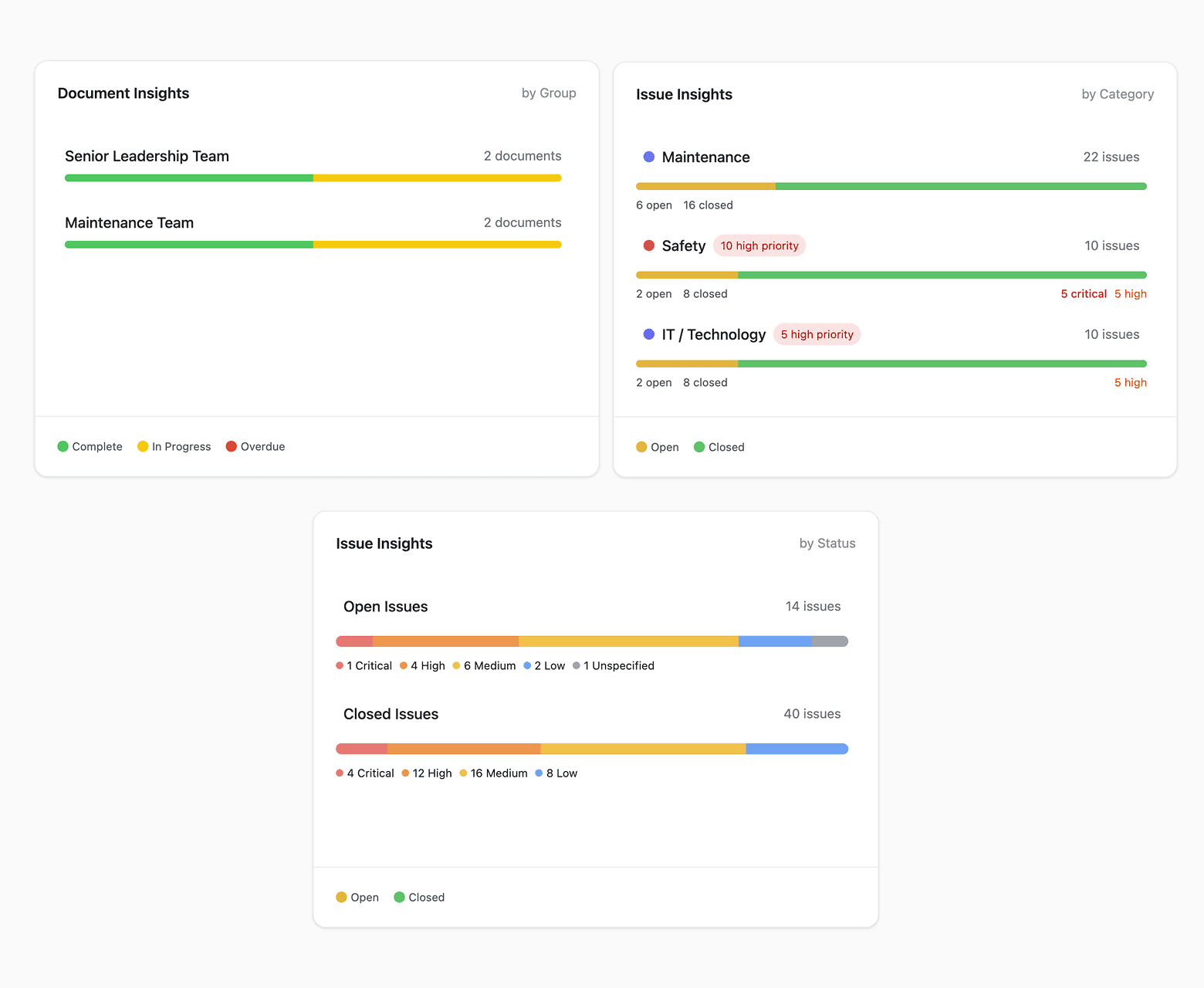 Live compliance dashboard showing real-time overview across multiple sites